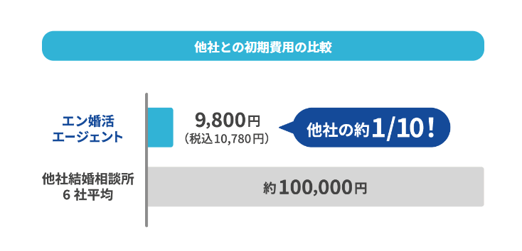 エン婚活エージェントの初期費用比較の図