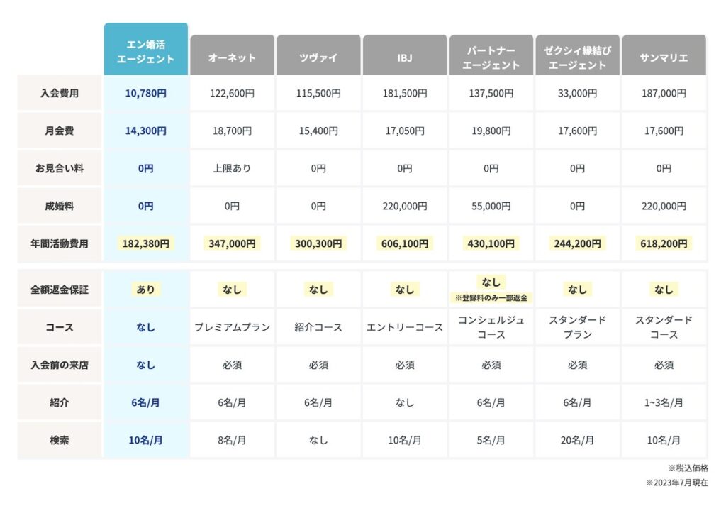 エン婚活エージェントと他の結婚相談所の料金比較表